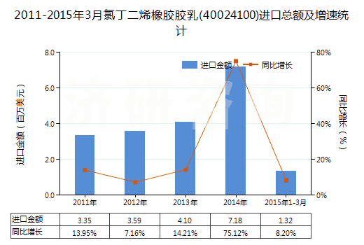 2011-2015年3月氯丁二烯橡膠膠乳(40024100)進(jìn)口總額及增速統(tǒng)計(jì)